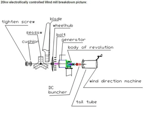 Horizontal 100kw 380V 50Hz Household Wind Turbine Power AC 3-Phase Output